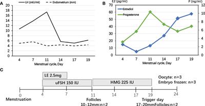 Infertility treatment for Chinese women with P450 oxidoreductase deficiency: Prospect on clinical management from IVF to FET